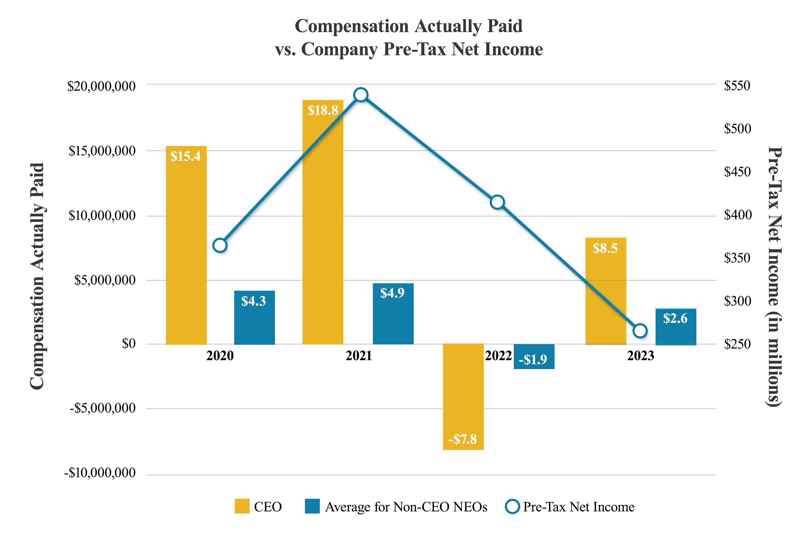 Compensation Actually Paid vs Company Pre-Tax Net Income 2024.jpg